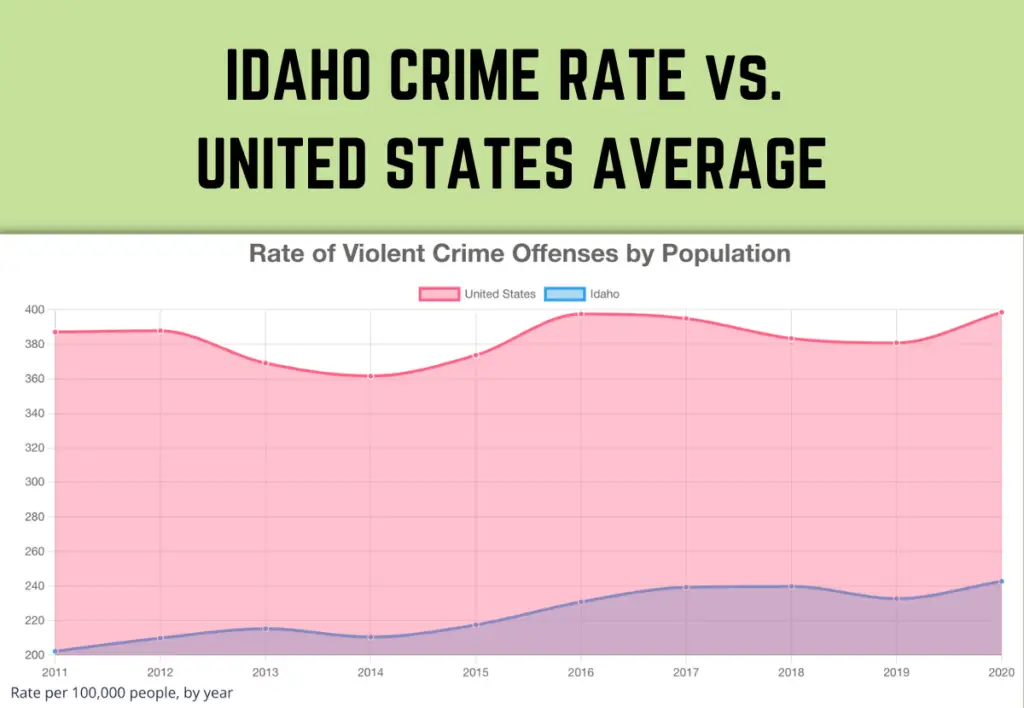 Idaho rate of violent crime offenses by population compared to the US.